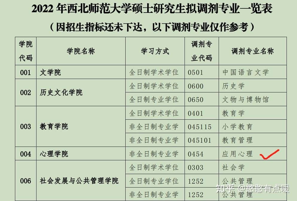 西北師範大學2022年碩士研究生調劑應用心理非全