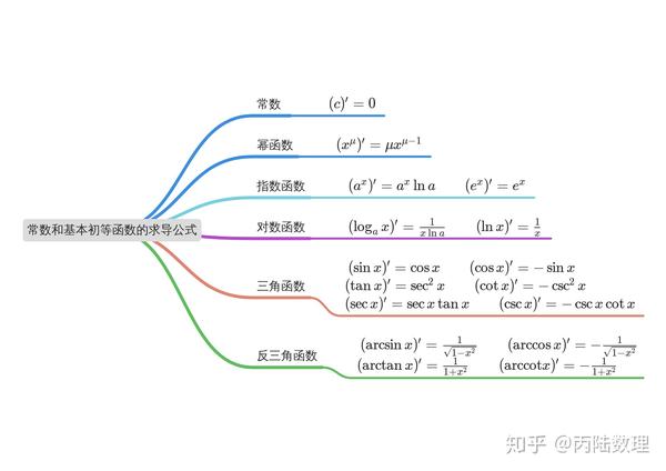 第十四讲 函数的求导法则 - 知乎