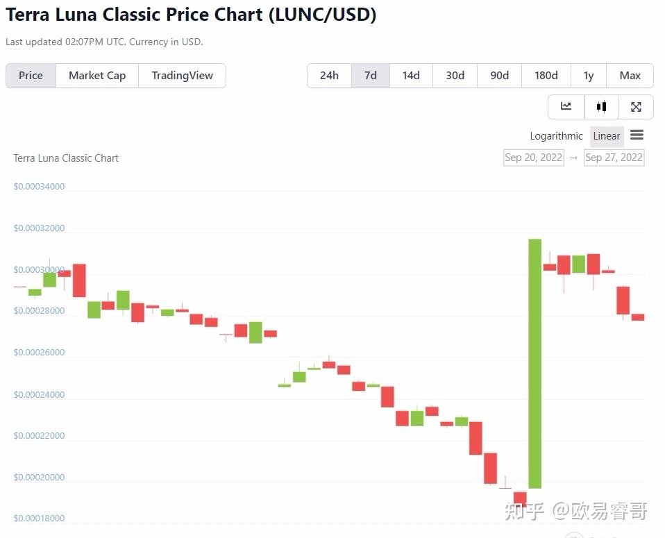 Terra Luna Classic 价格预测 LUNC 在 24 小时内下跌 12% - 知乎