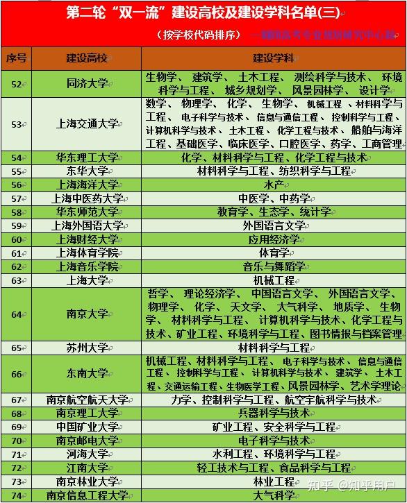 第二轮“双一流”建设高校及建设学科名单 知乎 0675