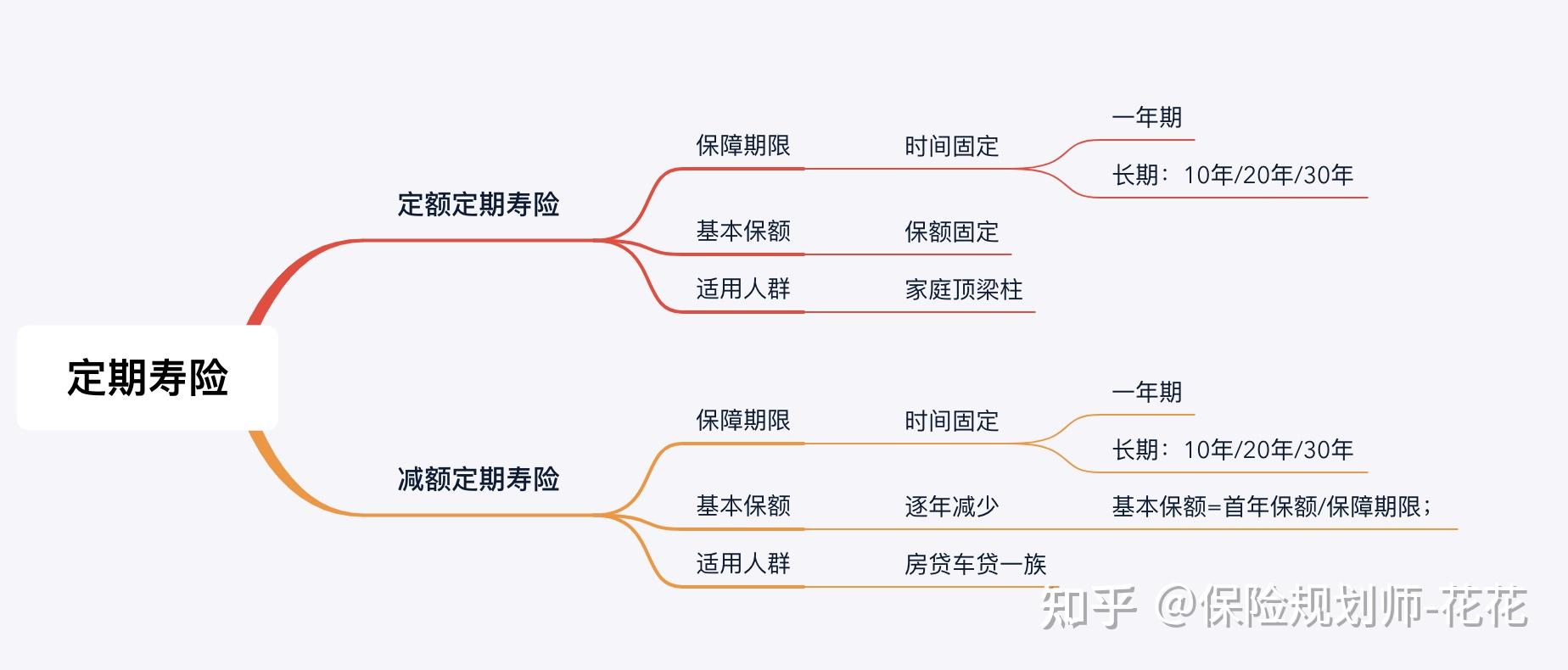 寿险常识篇寿险分类有哪几种