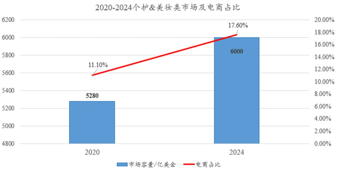 個護產品銷量增速全品類第三海外消費者最愛買啥