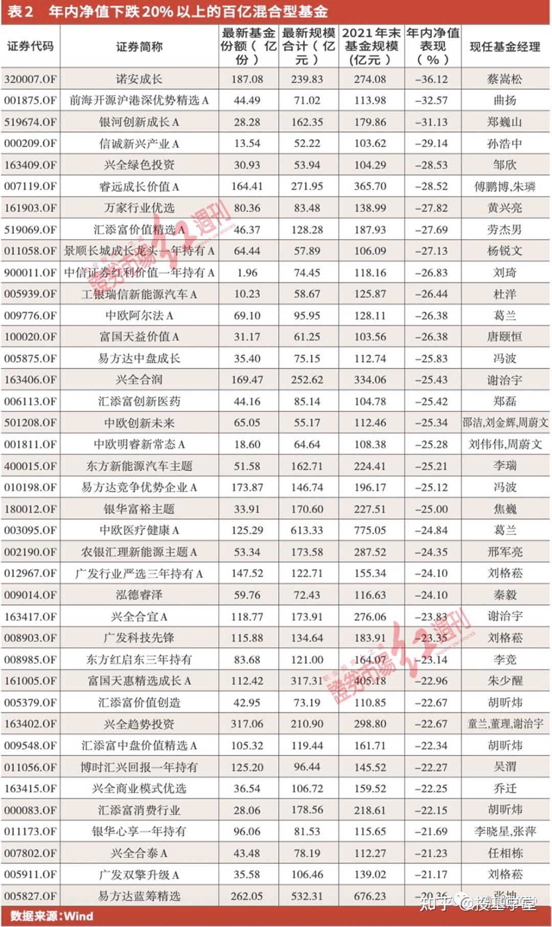 是主观选股型基金,这些基金几乎就是现在大多数基民持有的基金,蔡崧松