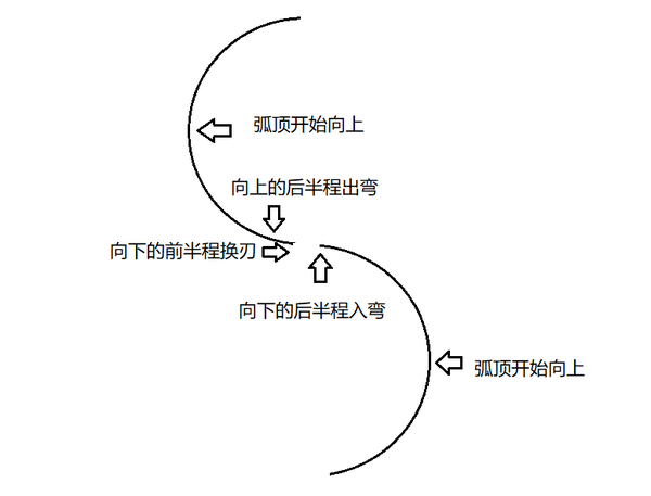 向上-向下的一些原理