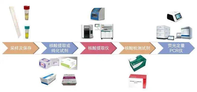 启扬ARM高性能核心板应用于自动化核酸检测PCR设备解决方案 - 知乎