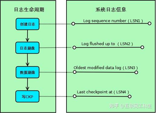 MySQL笔记之Checkpoint机制 - 知乎