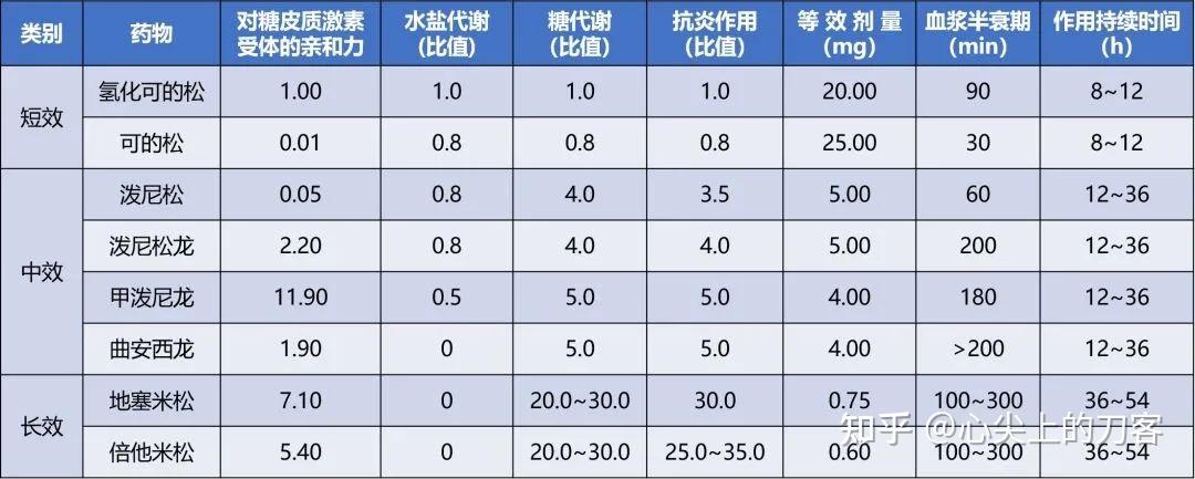 强的松or 甲泼尼龙or 地塞米松......激素到底怎么选?剂量如何换算? - 知乎