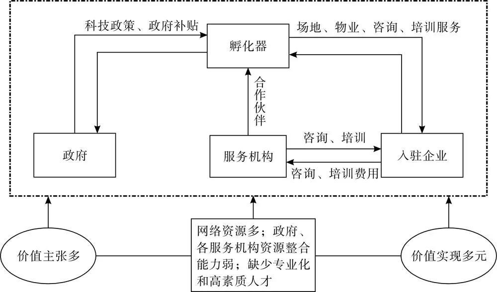 产业园区的四类商业模式与增值运营