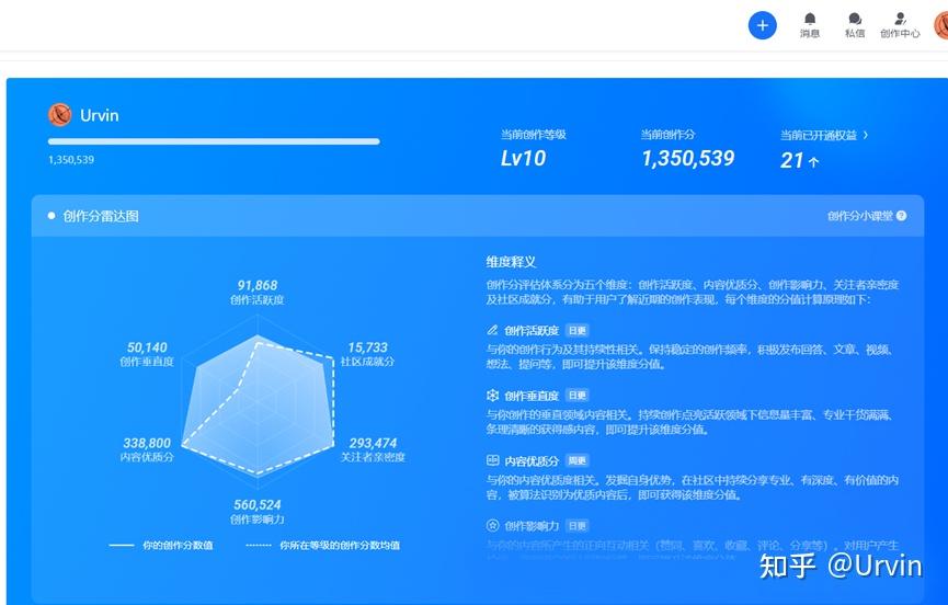 知乎30级达成:知乎创作分超过135万分