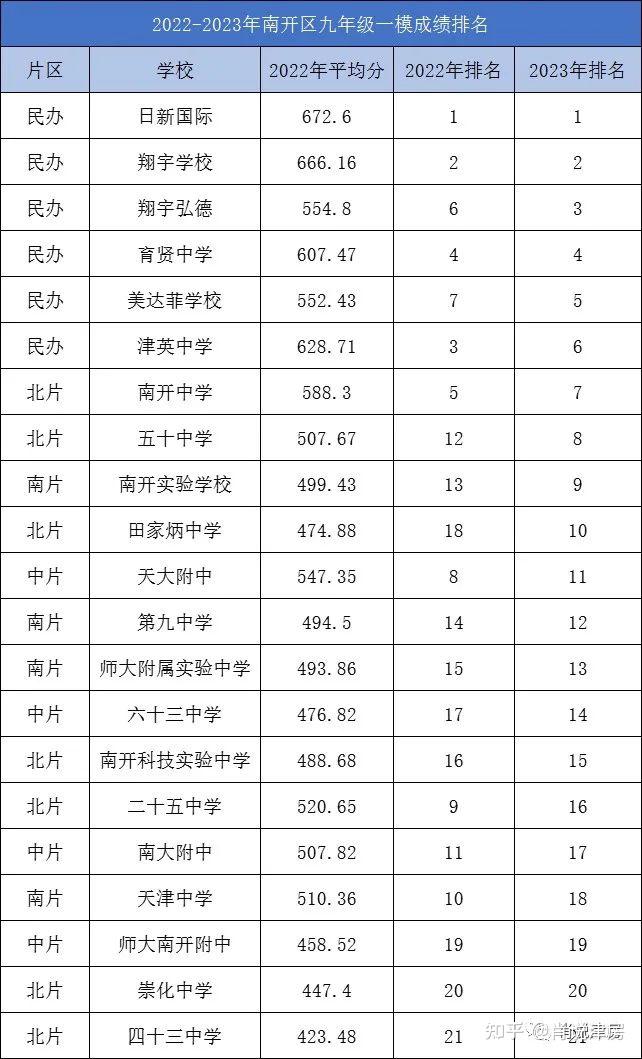 2024年南开区春季小学,初中转学情况统计!南片最稳!