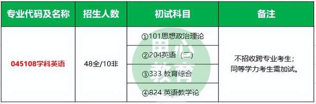 用心教育学考研2022吉林师范大学学科英语考情分析