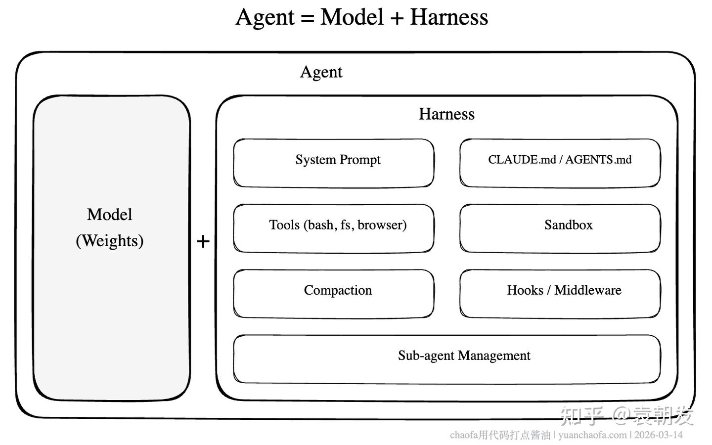 Harness Engineering — Agent 不好用，也许不是模型问题 - 知乎