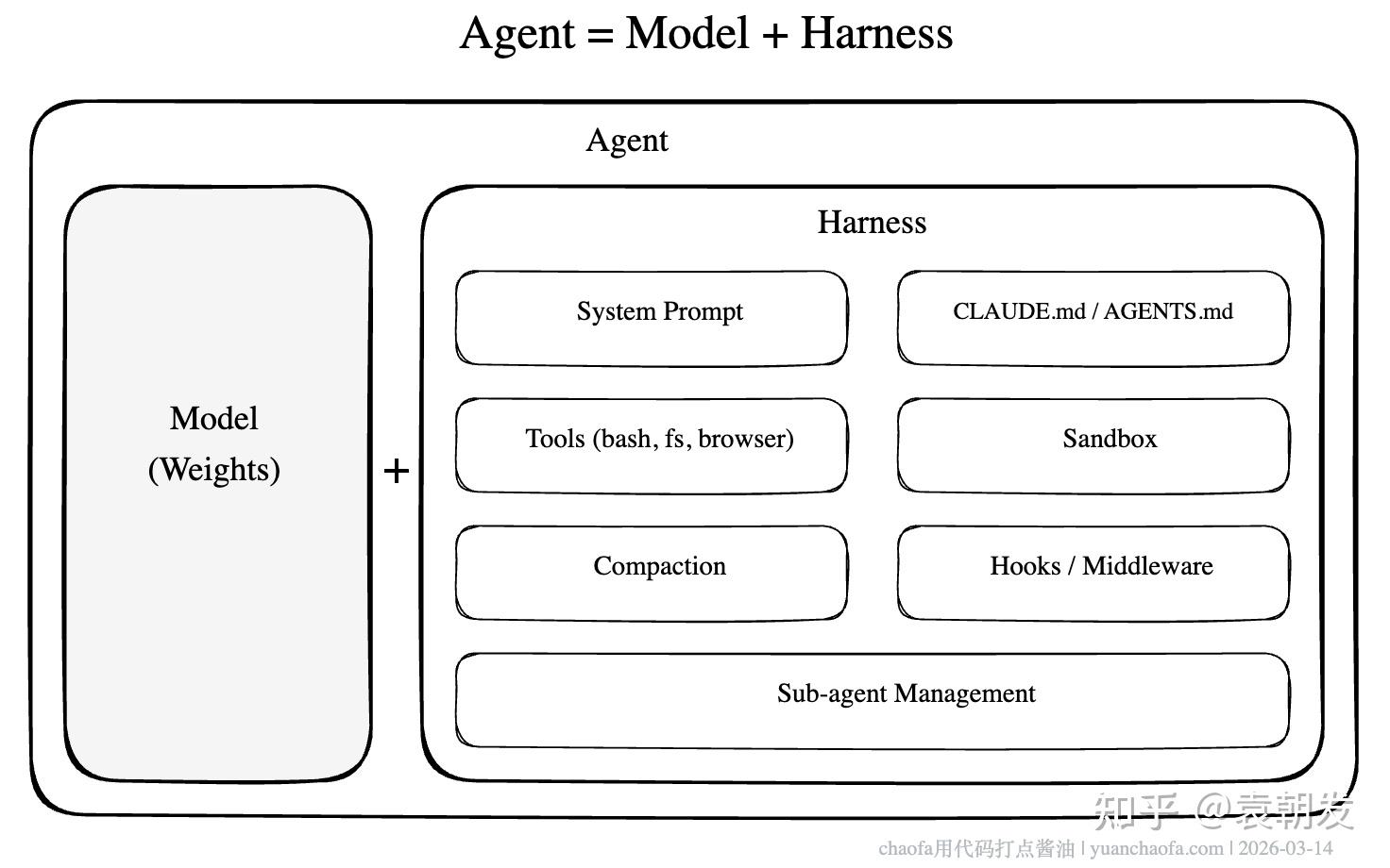 Harness Engineering — Agent 不好用，也许不是模型问题 - 知乎