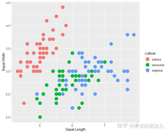 ggplot2 修改图例的一些操作 - 知乎