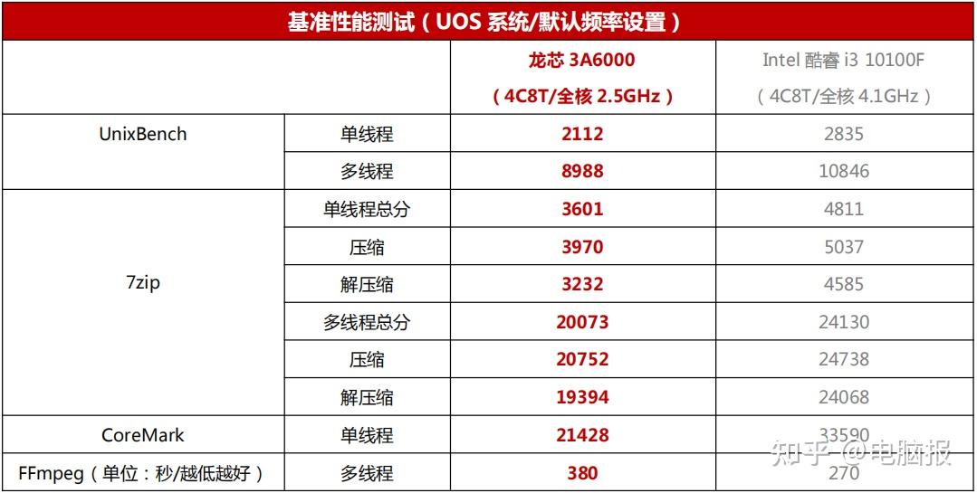 靠譜!龍芯3a6000處理器套裝測評,體驗遠超預期 - 知乎