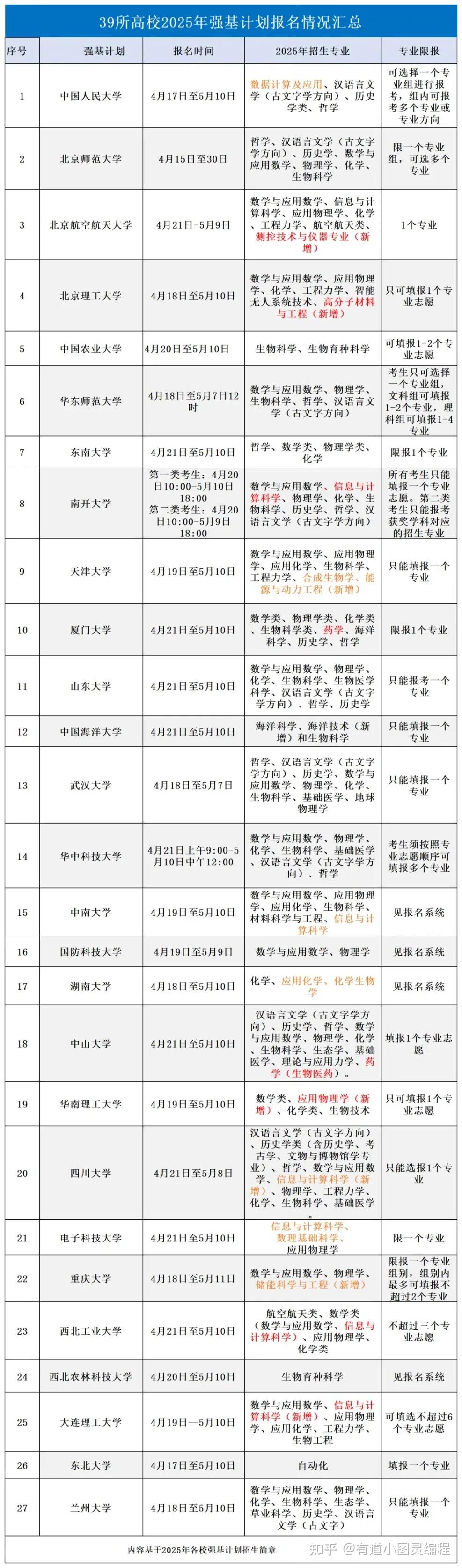 强基计划 | 2025高校强基招生简章汇总解读,专业变化、小破格政策、近三年报考情况! - 知乎