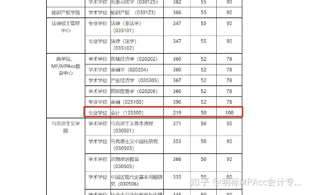 華政mpacc2022年華東政法大學mpacc擬錄取名單