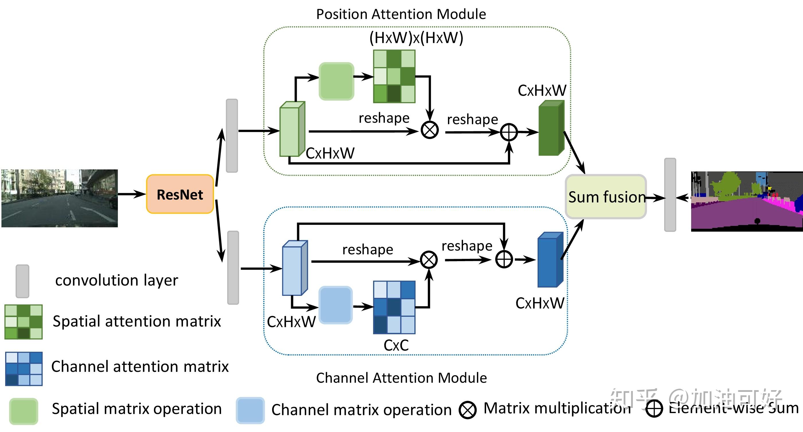 Channel Attention Module Camera