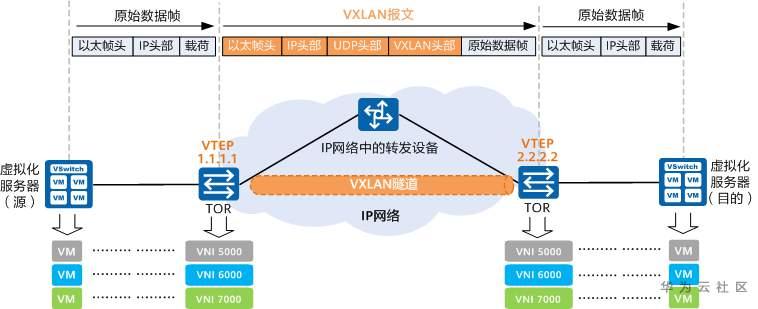 什么是VXLAN?为什么需要VXLAN? 什么是VXLAN?为什么需要VXLAN?