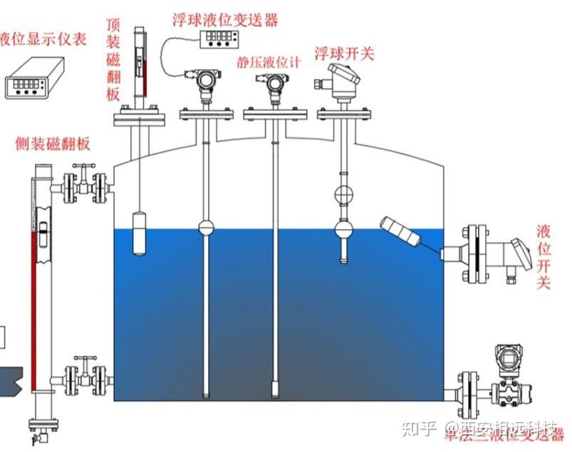 防腐磁翻板液位计和浮球液位计如何选择? - 知乎