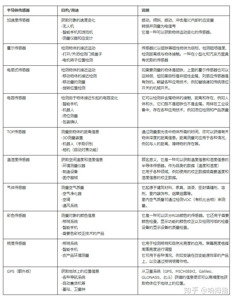 关于传感器的种类及用途