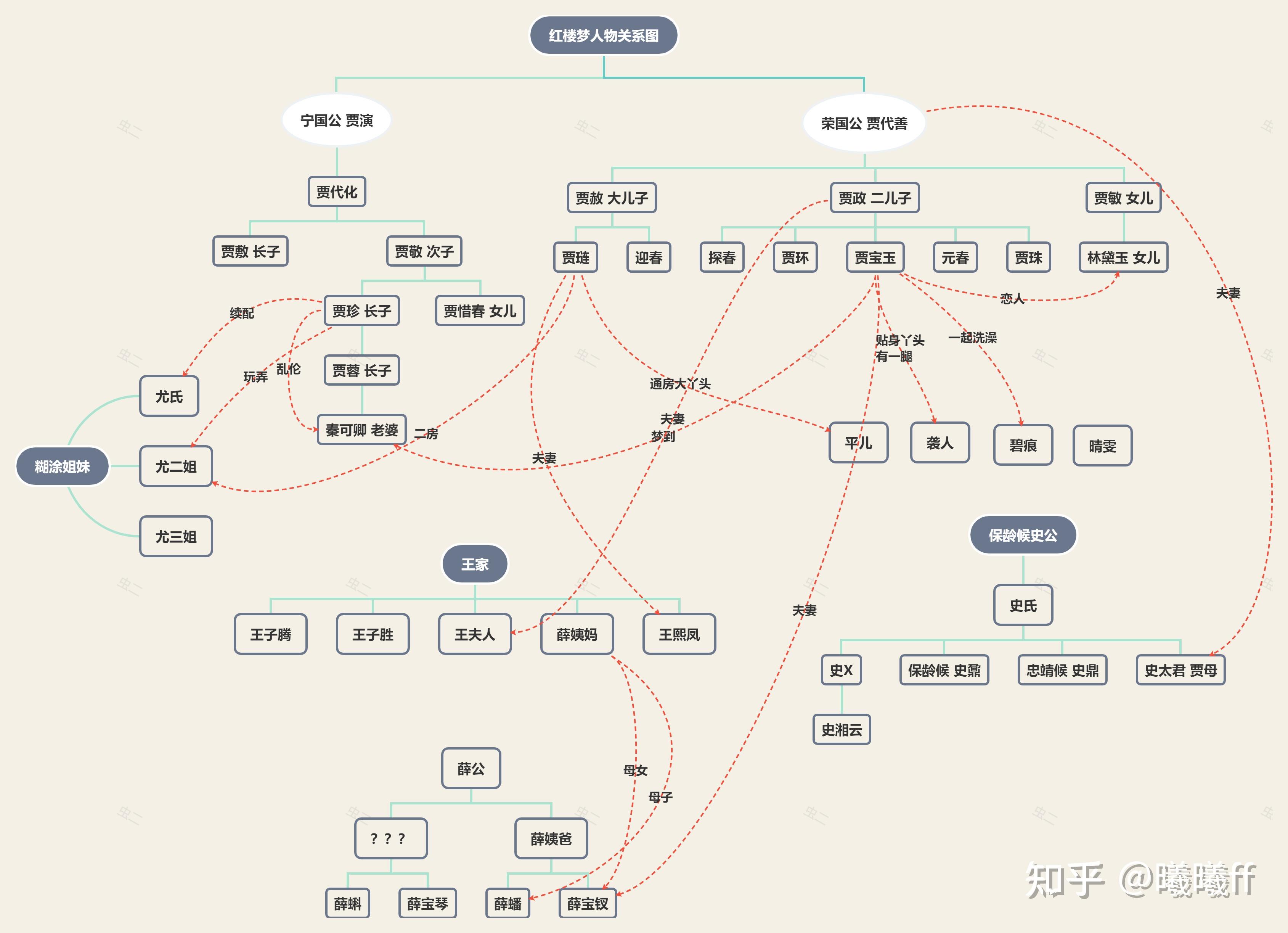 红楼梦思维导图,简单又漂亮人物关系图 - 知乎