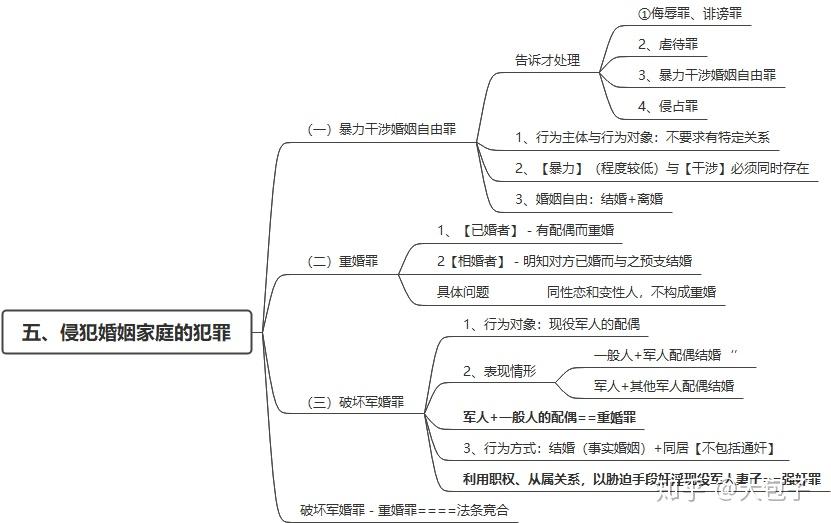 刑法思维导图第十七讲侵犯人身权利民主权利罪
