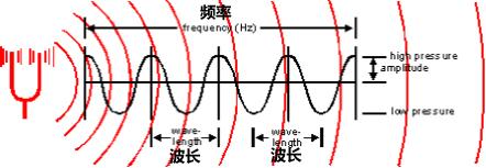 声波波长与振动频率关系? - 知乎