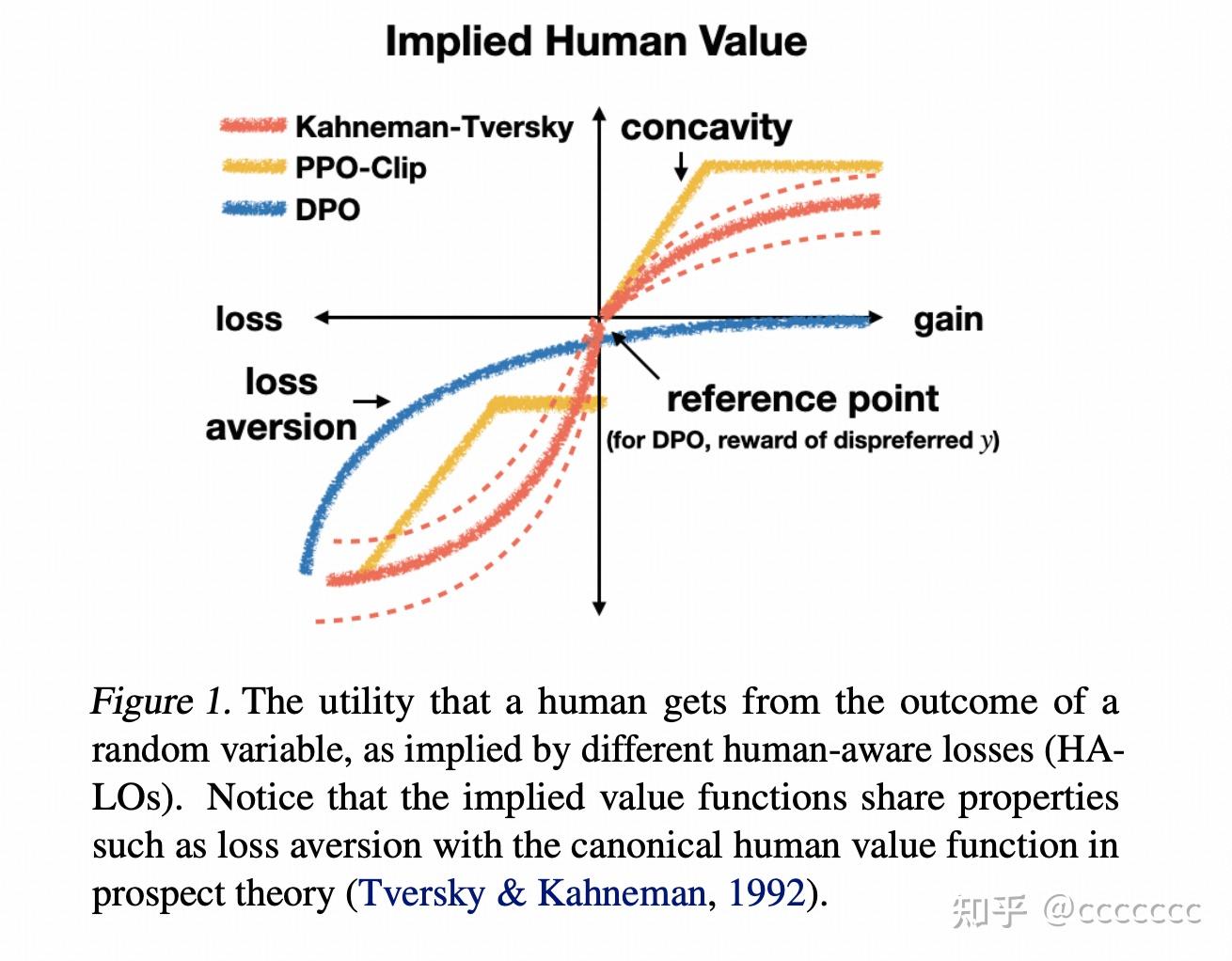 论文速读：Model Alignment as Prospect Theoretic Optimization - 知乎