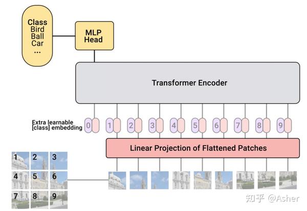 ViT学习总结 - 知乎