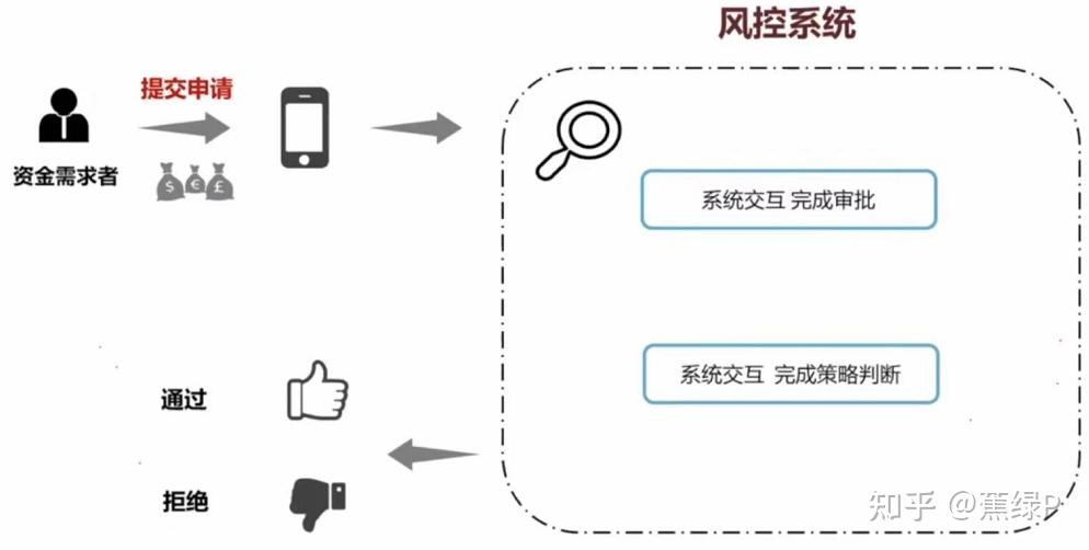 风控系统与其他系统详解