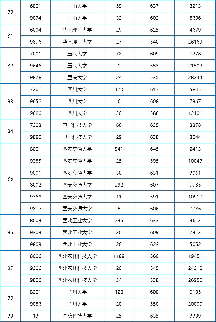 2025高考最低多少分能上985?各省市985分数线及位次对照表 - 知乎