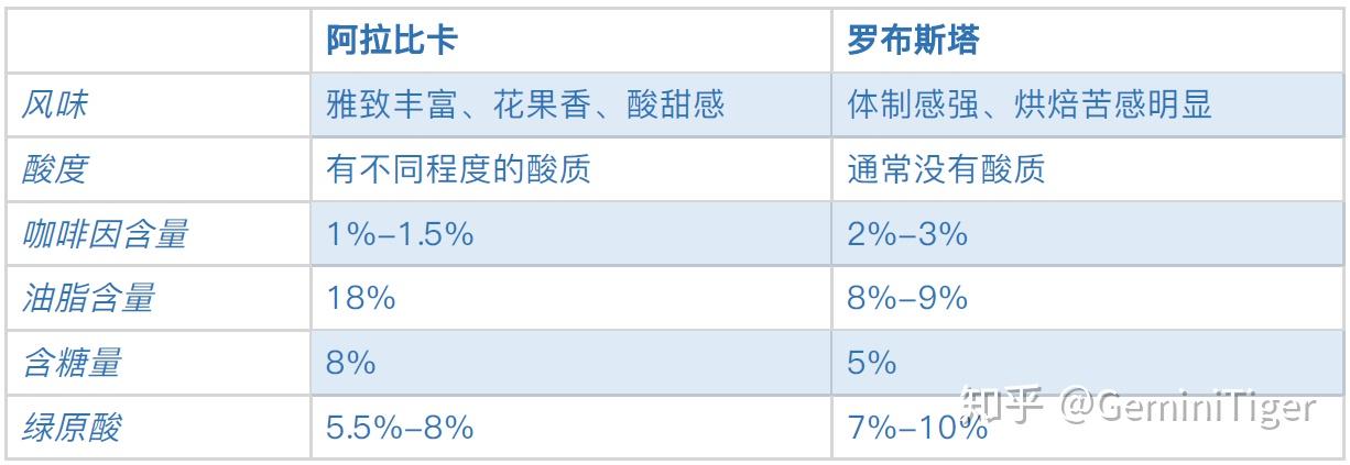 阿拉比卡与罗布斯塔的区别