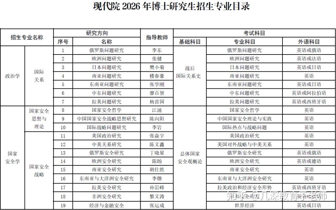 中国现代国际关系研究院2026年博士学位研究生招生简章 - 知乎