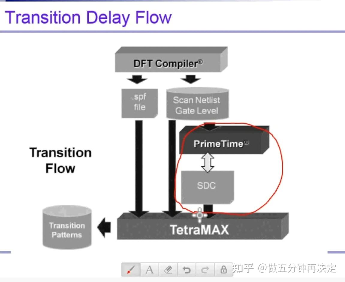 Scan Atpg Flow 3.1+ 【理论】 Scan Chain ATPG的原理与实现 - 知乎