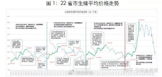 均在48个月左右,本轮猪周期自18年5月开始上涨至19年11月总计18个月