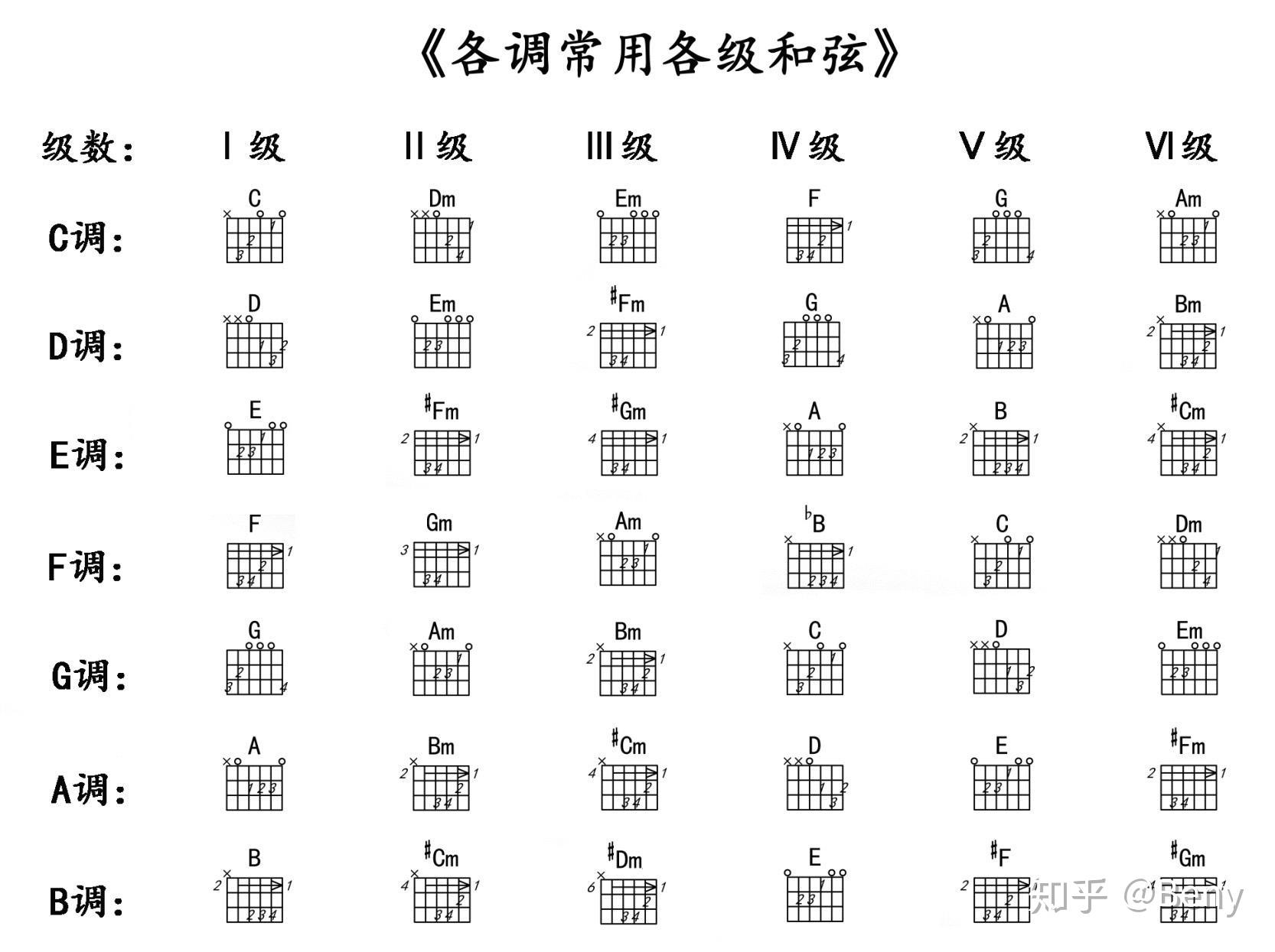 學會吉他c調和絃之後下一步應該進行什麼學習