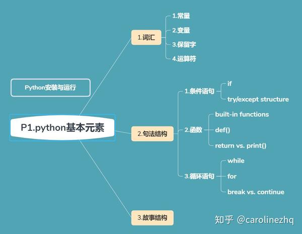 【Python】数据分析前的入门教程 Python For Everybody P1：零基础程序设计 - 知乎