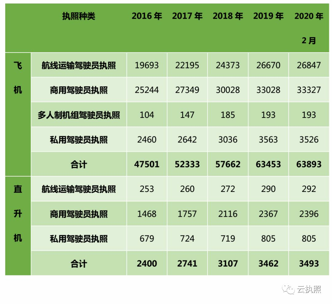 中国究竟有多少飞行员?