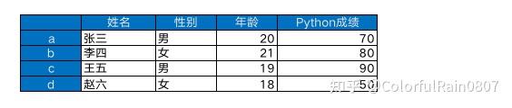 一文详解DataFrame中df[]、df.iloc[]、df.loc[]、df.ix[]、df.iat[]、df.at[]的区别 - 知乎