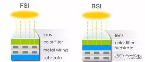 小谈cmos Sensor 设计之fsi 和bsi 知乎