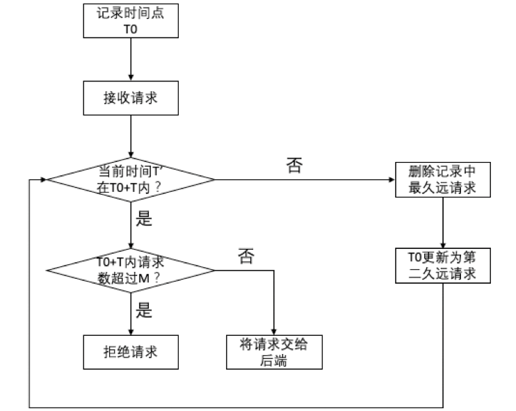 一文带你全面了解限流算法和分布式系统中的限流器实现算法 - 知乎