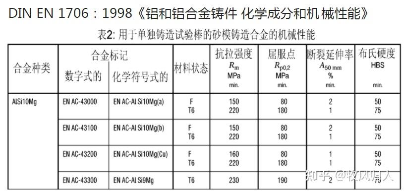 2,性能参数如下;1,材质参数如下;alsi10mg是铸造铝合金,具有良好的