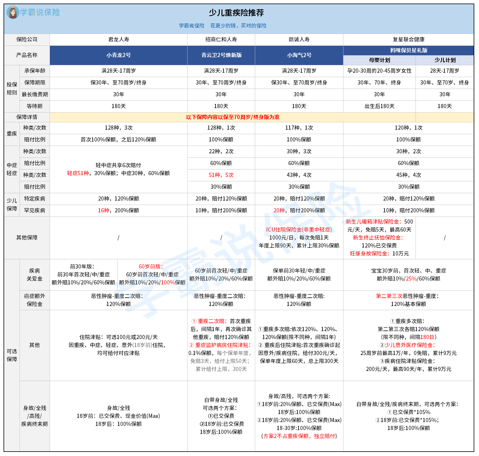 兒童保險哪種最好2024最新兒童險排行榜出爐附帶防坑指南還不趕緊收藏