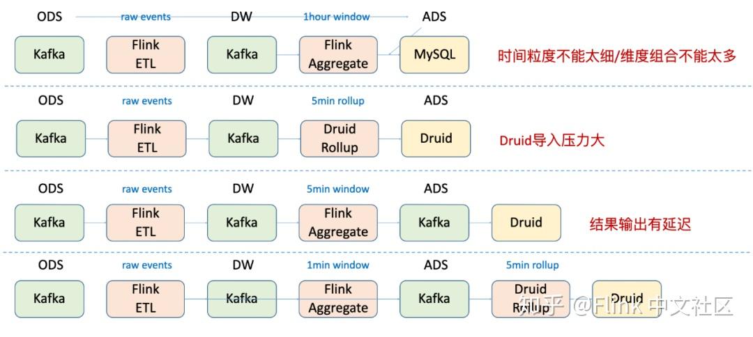 数仓系列 | Flink 窗口的应用与实现 - 知乎