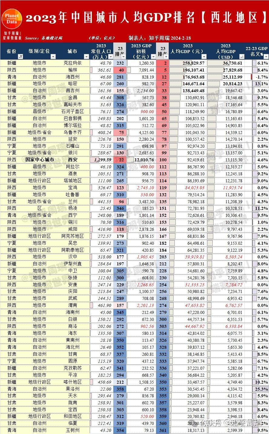 中国人均gdp排名图片