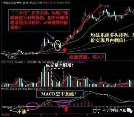 遊資大佬教你如何用這個形態配合均線捕捉大牛股建議散戶收藏