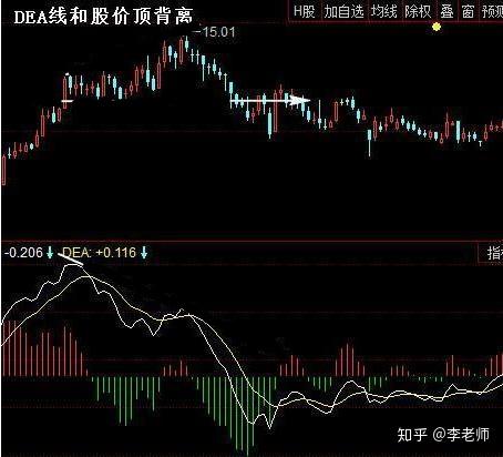 走勢反而一頂比一頂低時,二者就形成了頂背離形態