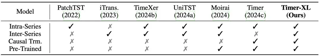 Timer Xl Timer-XL 时序大模型论文入选 ICLR 2025,通用与时序场景性能均达到领先水平 - 知乎