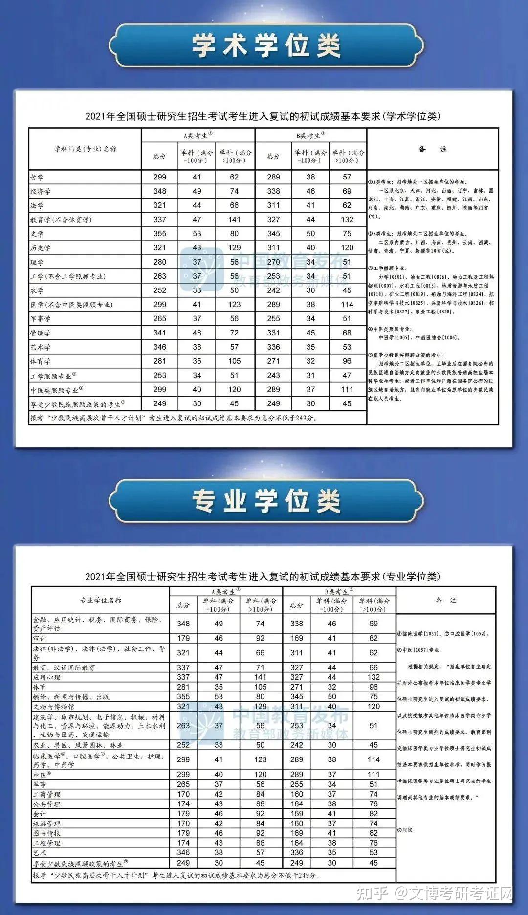 2022考研國家線重磅發佈